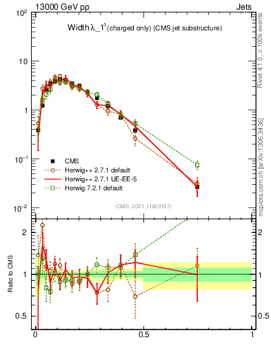 Plot of j.width.c in 13000 GeV pp collisions