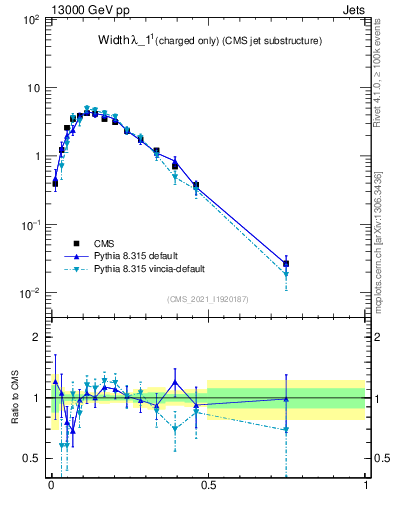 Plot of j.width.c in 13000 GeV pp collisions