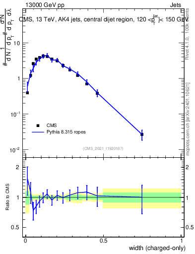 Plot of j.width.c in 13000 GeV pp collisions