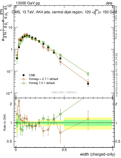 Plot of j.width.c in 13000 GeV pp collisions