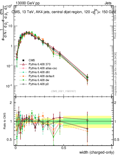 Plot of j.width.c in 13000 GeV pp collisions