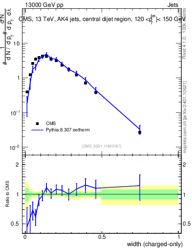 Plot of j.width.c in 13000 GeV pp collisions