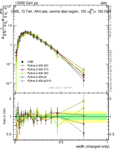 Plot of j.width.c in 13000 GeV pp collisions
