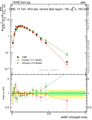 Plot of j.width.c in 13000 GeV pp collisions