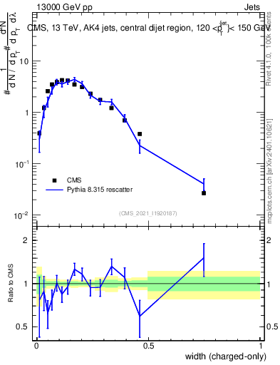 Plot of j.width.c in 13000 GeV pp collisions