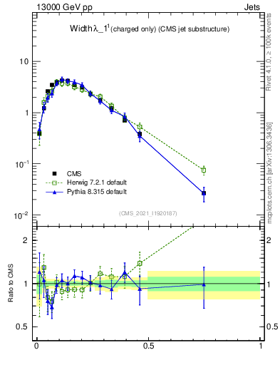Plot of j.width.c in 13000 GeV pp collisions