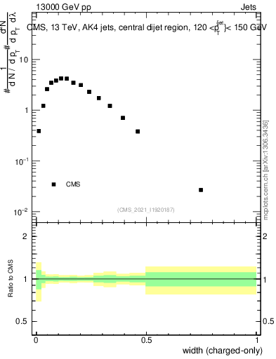 Plot of j.width.c in 13000 GeV pp collisions