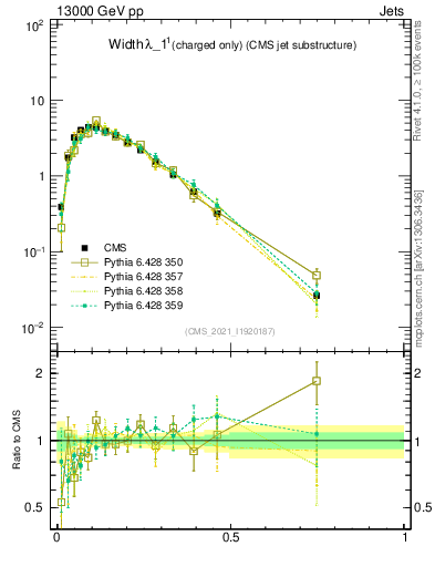 Plot of j.width.c in 13000 GeV pp collisions