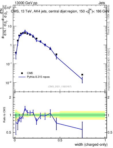 Plot of j.width.c in 13000 GeV pp collisions