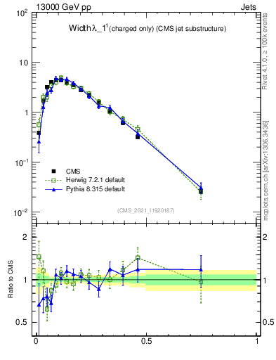 Plot of j.width.c in 13000 GeV pp collisions