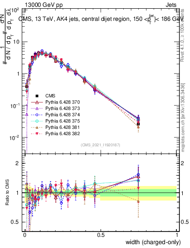 Plot of j.width.c in 13000 GeV pp collisions