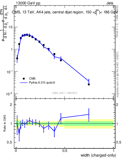 Plot of j.width.c in 13000 GeV pp collisions