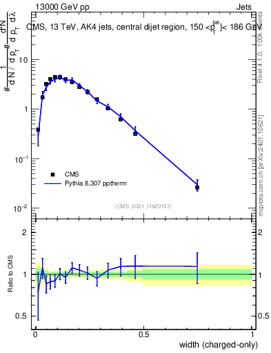 Plot of j.width.c in 13000 GeV pp collisions