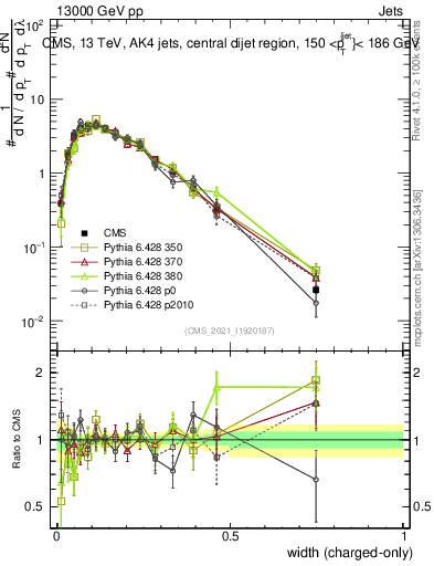 Plot of j.width.c in 13000 GeV pp collisions