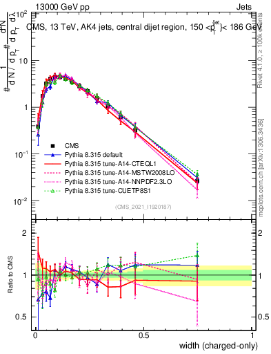 Plot of j.width.c in 13000 GeV pp collisions