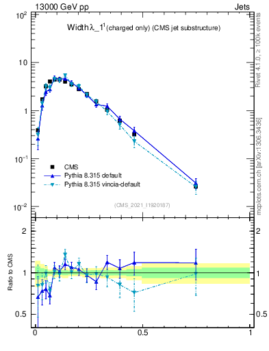 Plot of j.width.c in 13000 GeV pp collisions