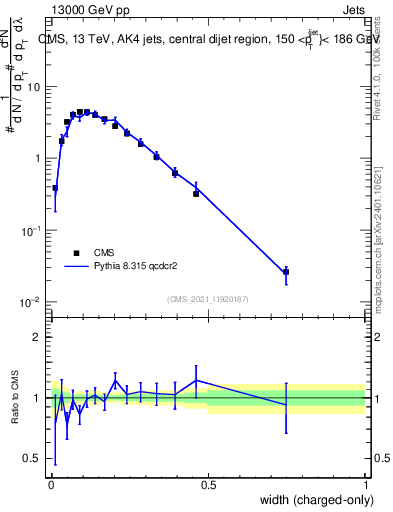 Plot of j.width.c in 13000 GeV pp collisions