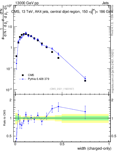 Plot of j.width.c in 13000 GeV pp collisions