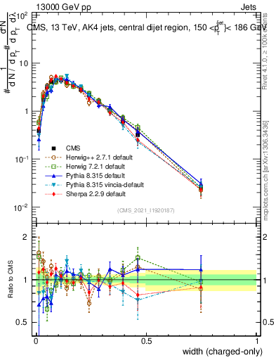 Plot of j.width.c in 13000 GeV pp collisions