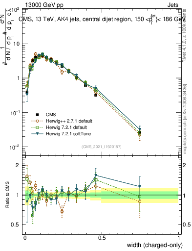 Plot of j.width.c in 13000 GeV pp collisions