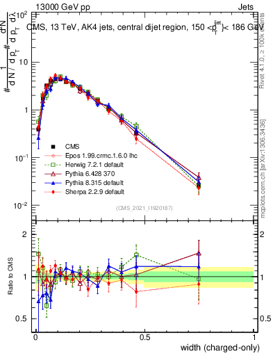 Plot of j.width.c in 13000 GeV pp collisions