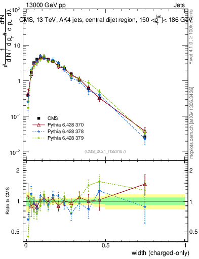 Plot of j.width.c in 13000 GeV pp collisions