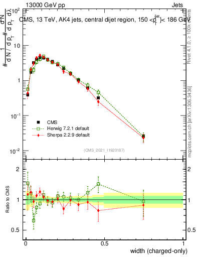 Plot of j.width.c in 13000 GeV pp collisions