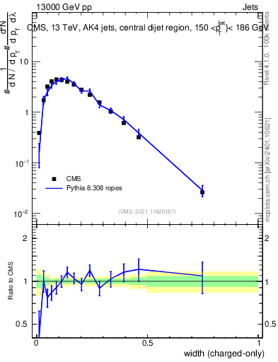 Plot of j.width.c in 13000 GeV pp collisions