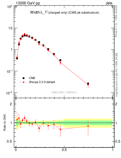 Plot of j.width.c in 13000 GeV pp collisions