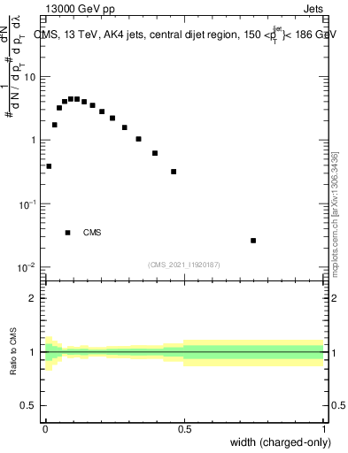 Plot of j.width.c in 13000 GeV pp collisions
