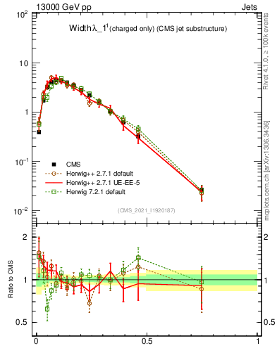 Plot of j.width.c in 13000 GeV pp collisions