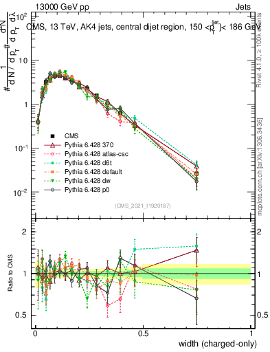 Plot of j.width.c in 13000 GeV pp collisions