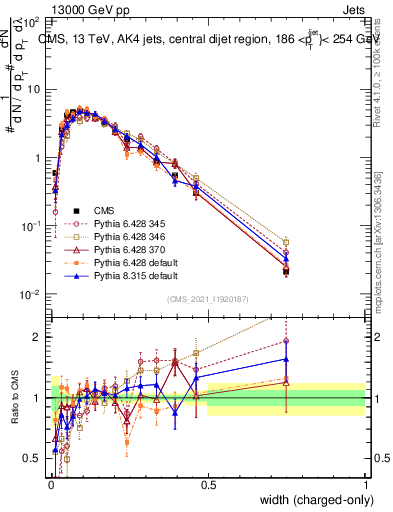 Plot of j.width.c in 13000 GeV pp collisions