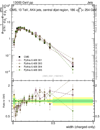 Plot of j.width.c in 13000 GeV pp collisions