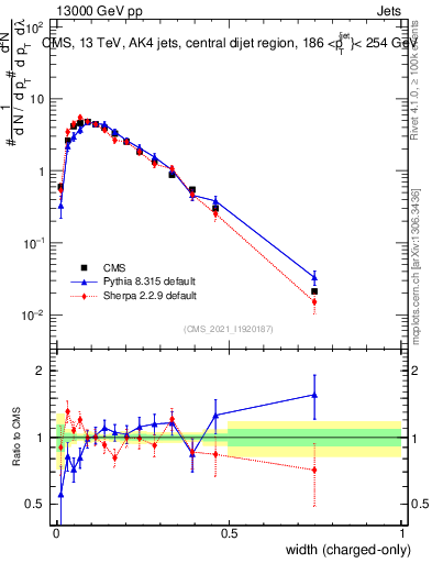 Plot of j.width.c in 13000 GeV pp collisions