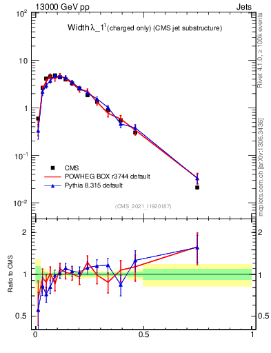 Plot of j.width.c in 13000 GeV pp collisions