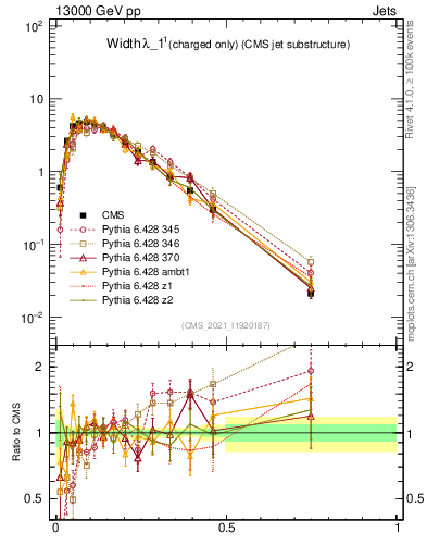 Plot of j.width.c in 13000 GeV pp collisions