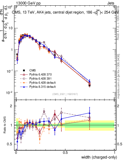 Plot of j.width.c in 13000 GeV pp collisions