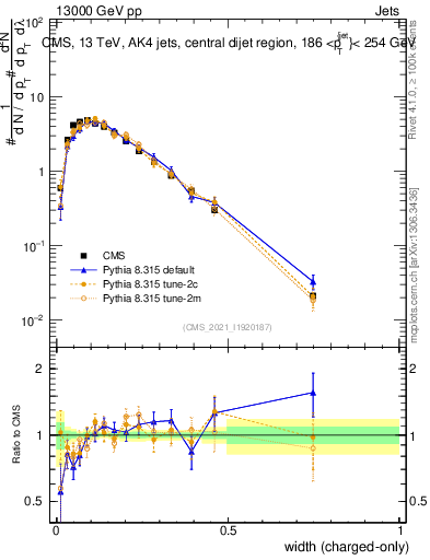 Plot of j.width.c in 13000 GeV pp collisions