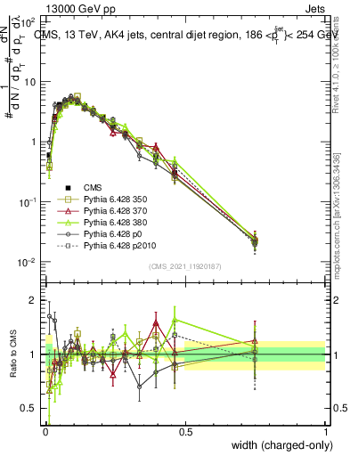 Plot of j.width.c in 13000 GeV pp collisions