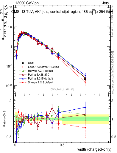 Plot of j.width.c in 13000 GeV pp collisions