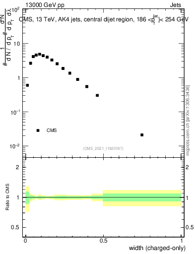Plot of j.width.c in 13000 GeV pp collisions