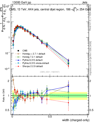 Plot of j.width.c in 13000 GeV pp collisions