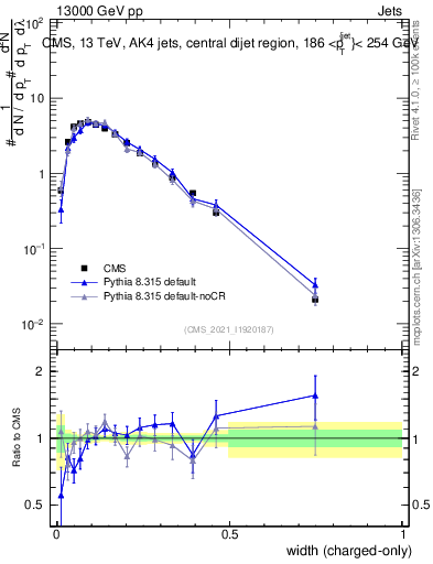 Plot of j.width.c in 13000 GeV pp collisions