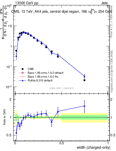Plot of j.width.c in 13000 GeV pp collisions