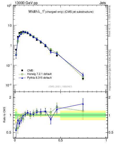 Plot of j.width.c in 13000 GeV pp collisions