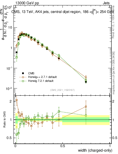 Plot of j.width.c in 13000 GeV pp collisions