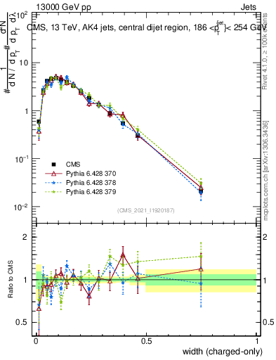 Plot of j.width.c in 13000 GeV pp collisions