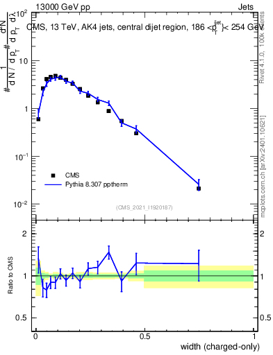 Plot of j.width.c in 13000 GeV pp collisions