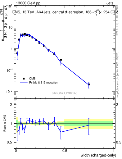 Plot of j.width.c in 13000 GeV pp collisions